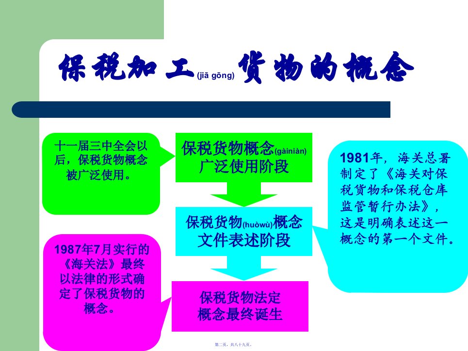 第三章报关程序第三节189页PPT