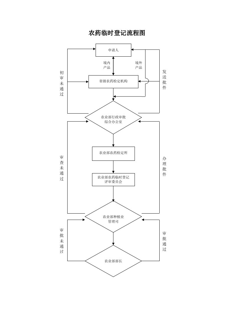 农药临时登记流程图