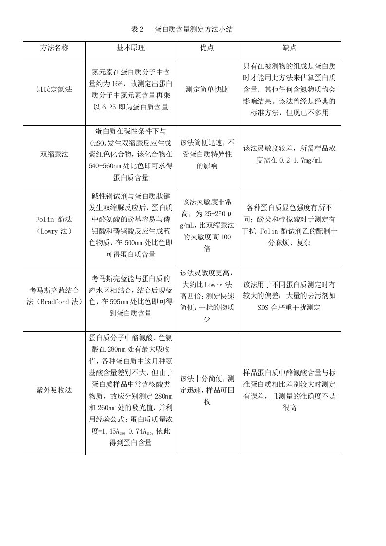 蛋白质含量测定方法小结