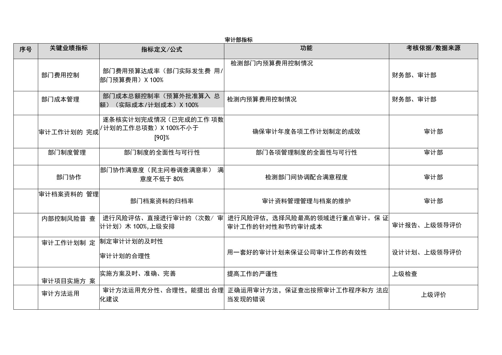 审计部KPI指标