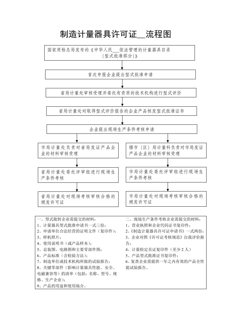 制造计量器具许可证的认证咨询