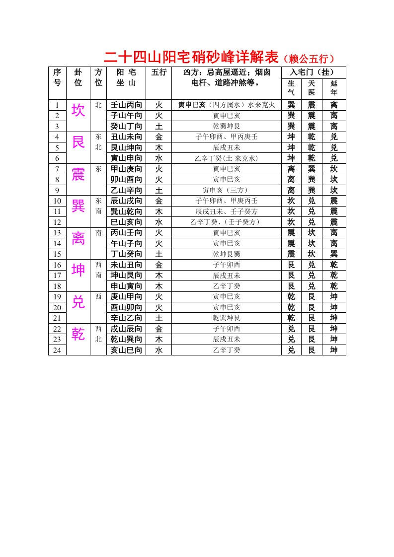 二十四山阳宅硝砂峰详解表