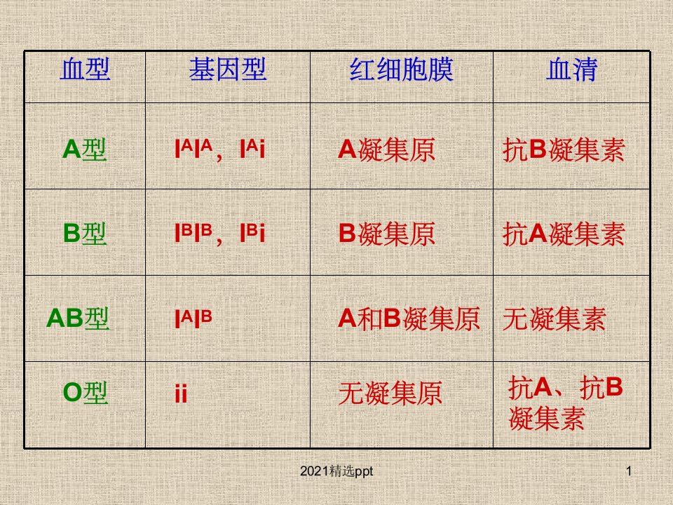 ABO血型(基因型与表现型)ppt课件