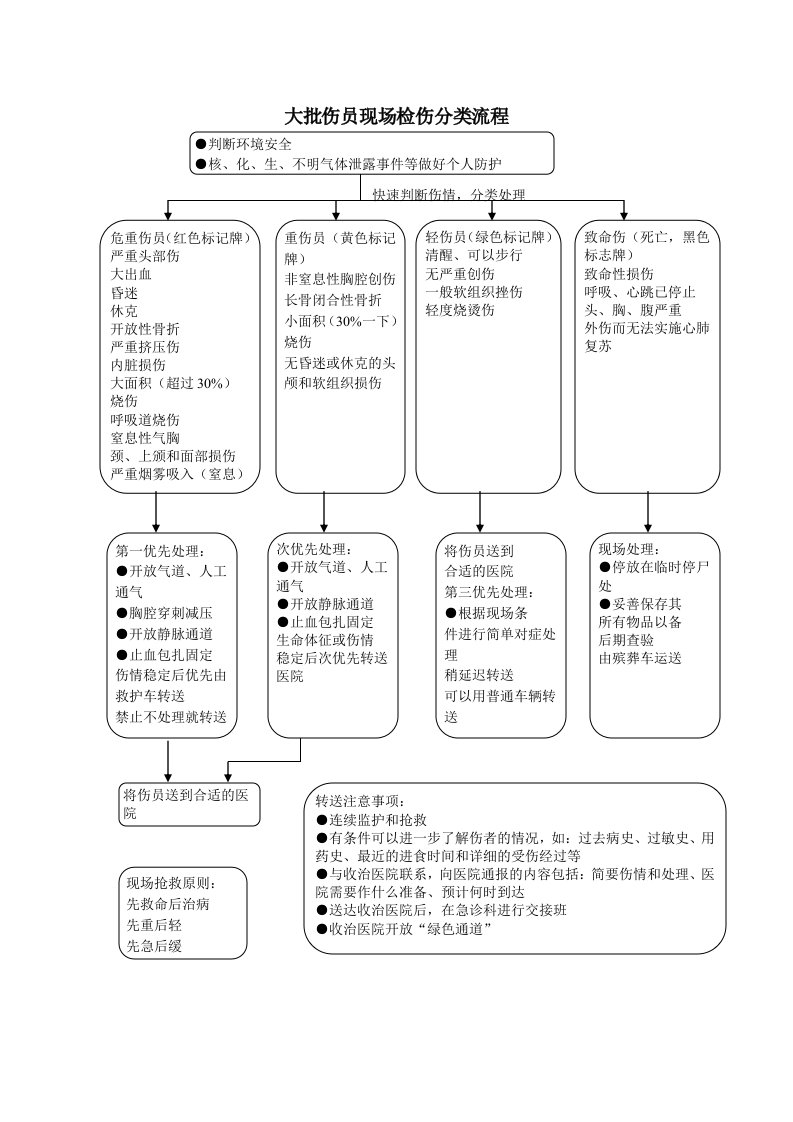 大批伤员现场检伤分类流程