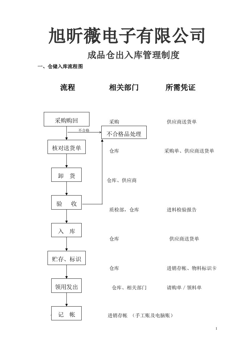 仓库出入库管理规定及流程图