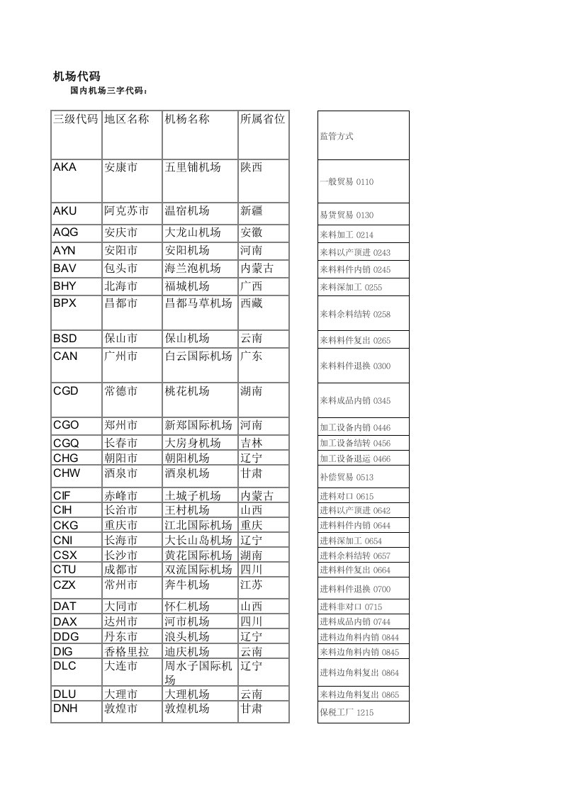 机场三字代码