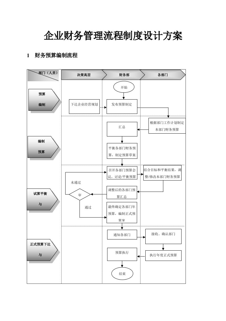 企业管理-企业财务管理流程制度设计方案及流程doc