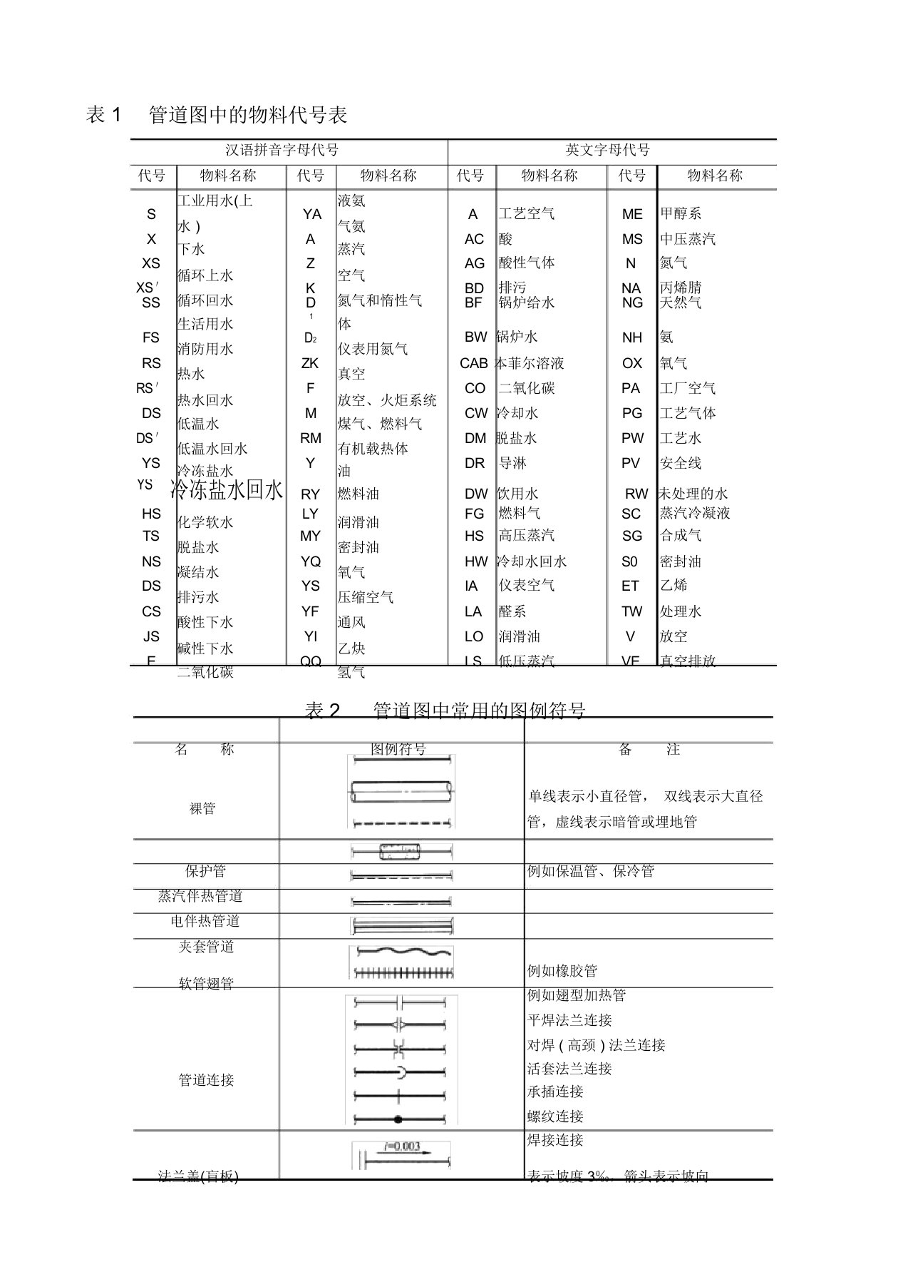 管道图中常用物料代号及图例符号