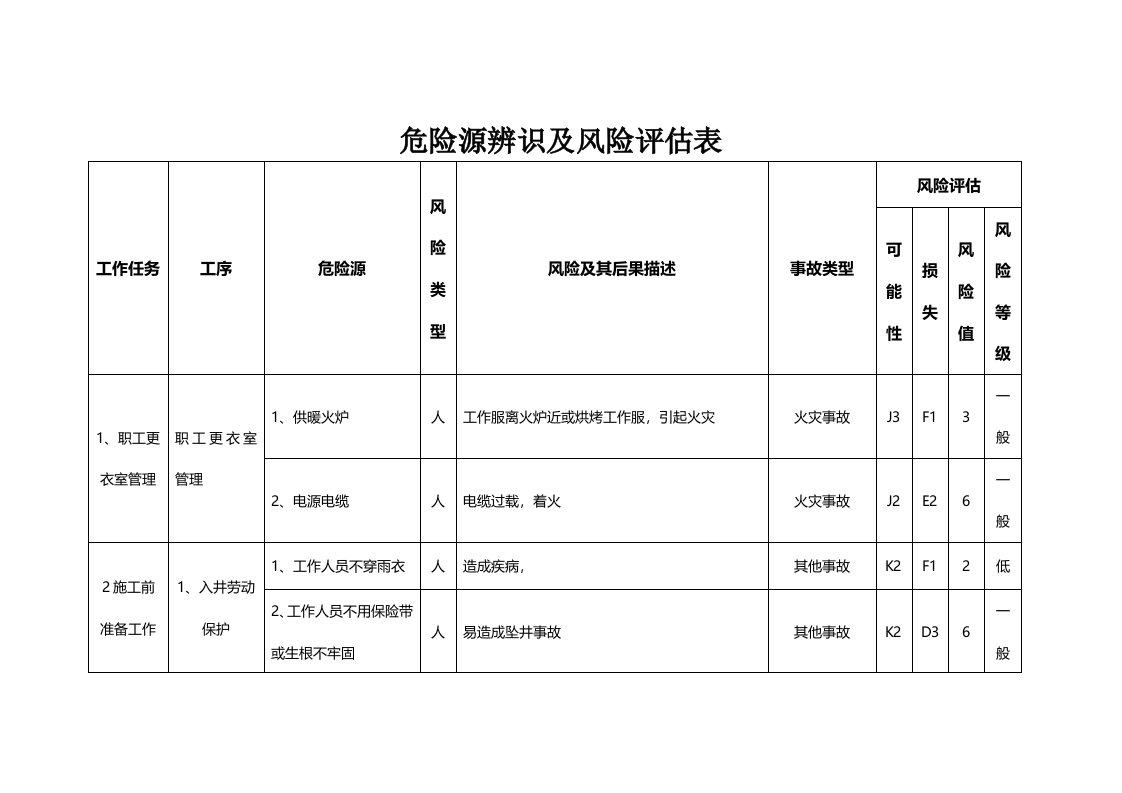 危险源辨识及风险评估表