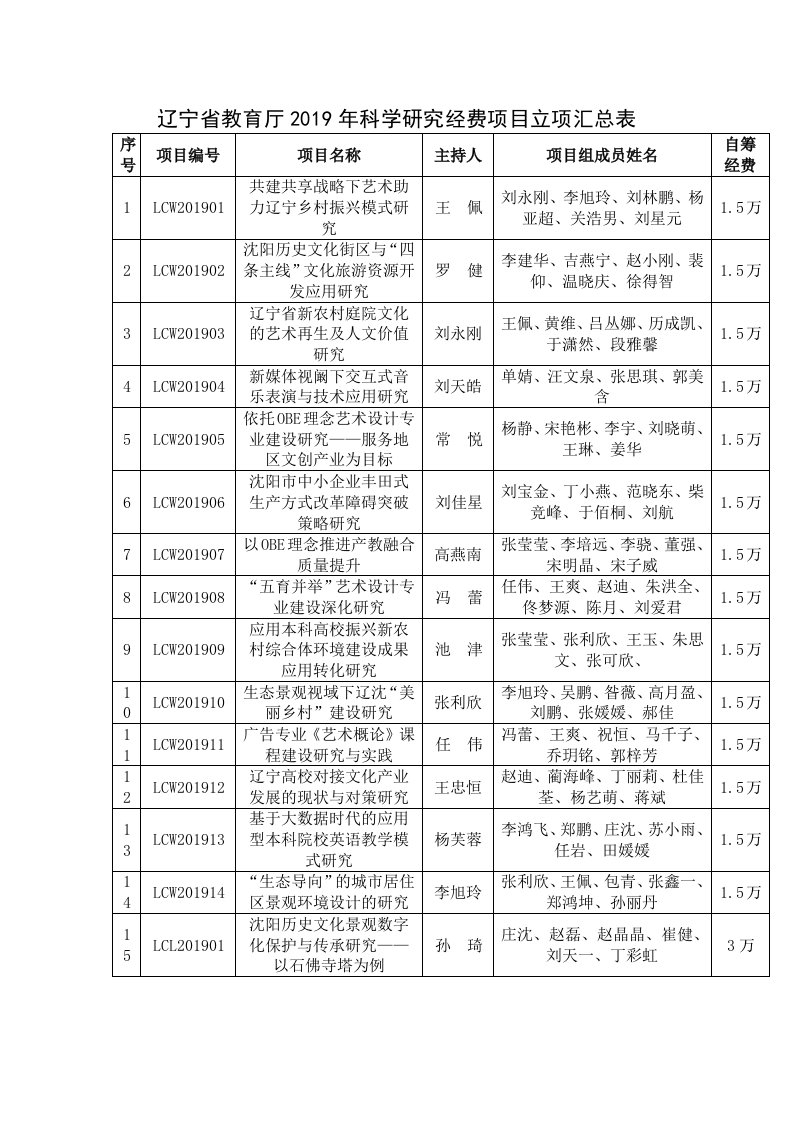 辽宁省教育厅2019年科学研究经费项目立项汇总表