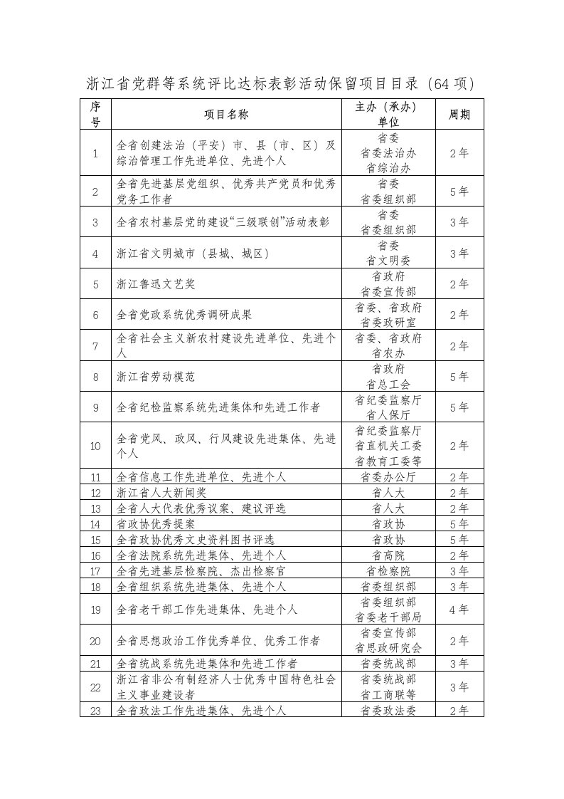 浙江党群等系统评比达标表彰活动保留项目目录64项