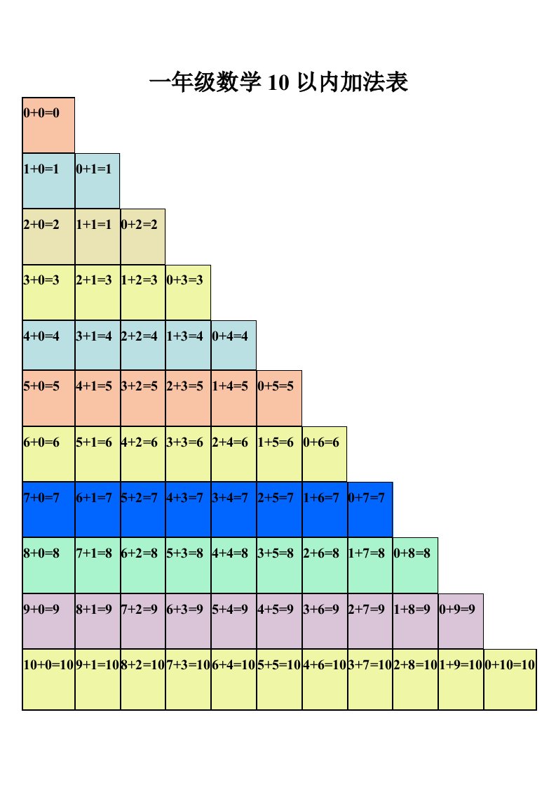 一年级数学10以内加法表