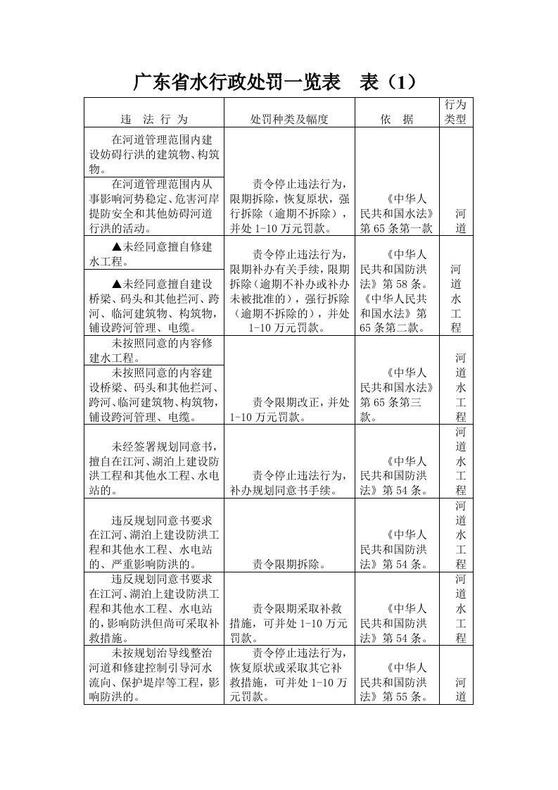 广东省水行政处罚一表