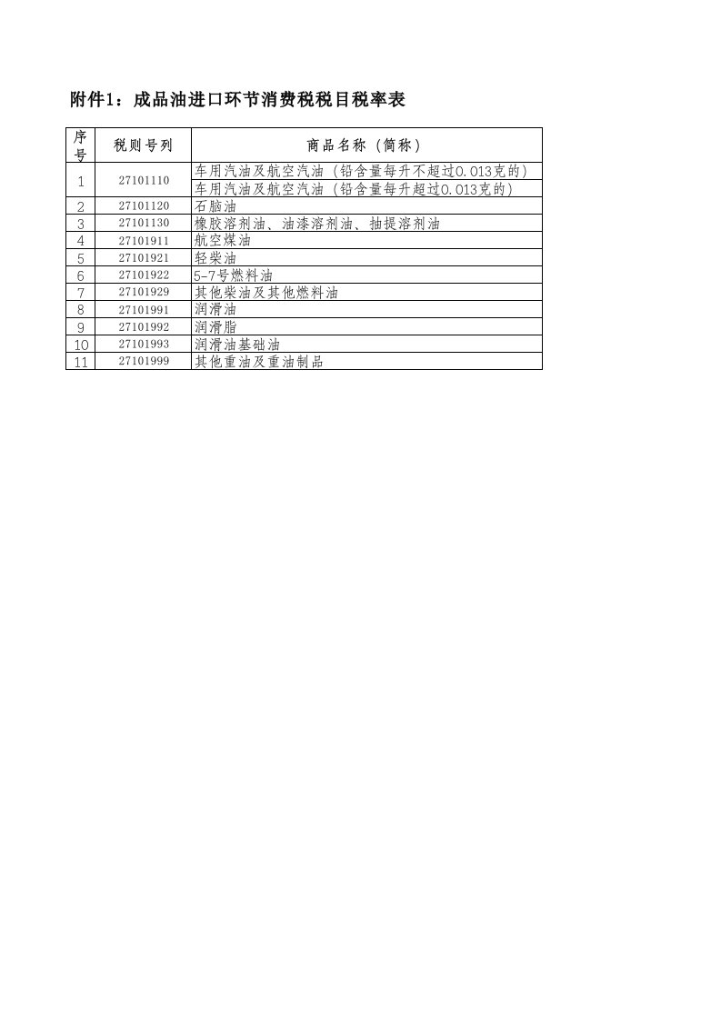 海关总署公告2008年第99号附件