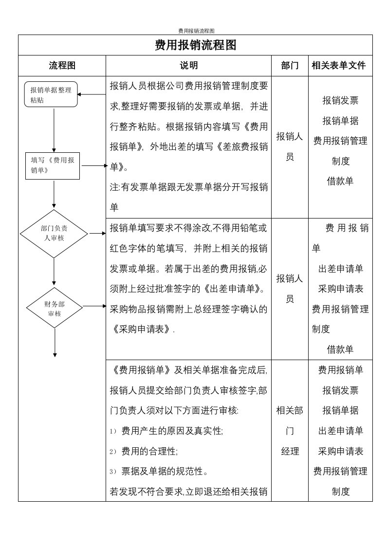 费用报销流程图