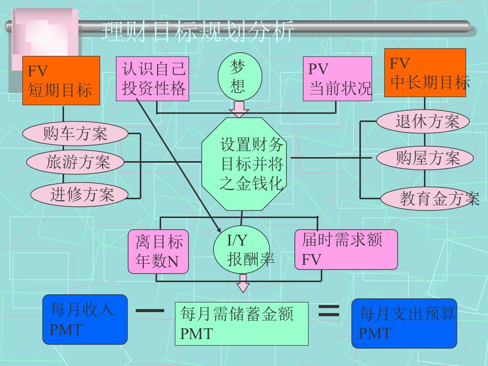 3理财规划方案专业能力购房购车教育