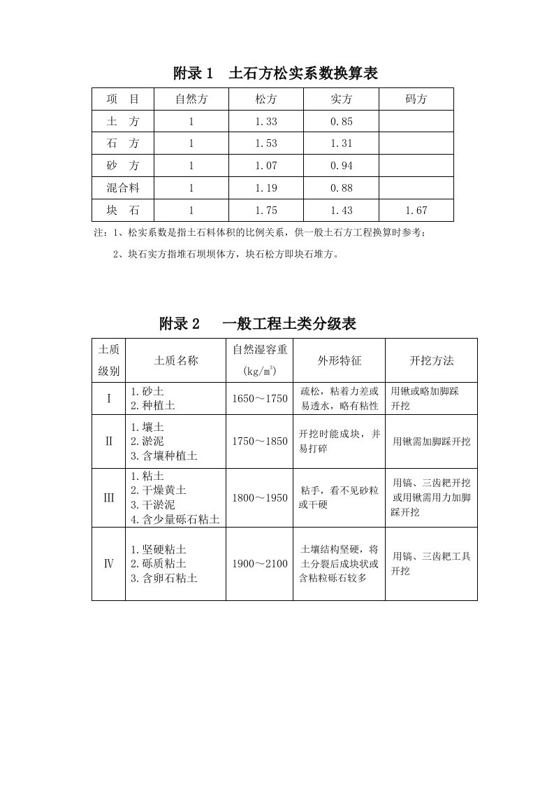 建筑资料-建筑预算附录