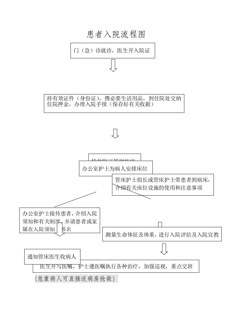 患者入院流程图