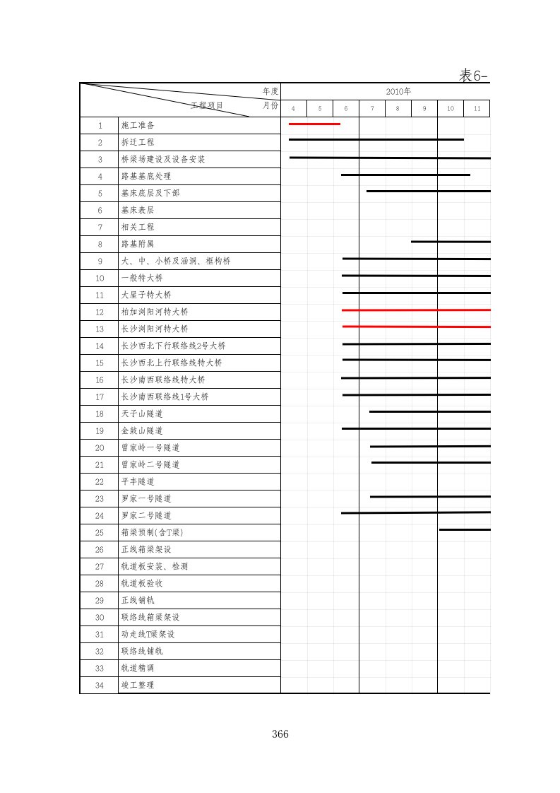 施工组织-表653施工进度计划横道图