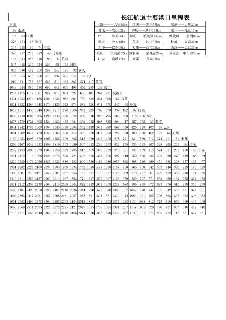 长江全线港口里程表