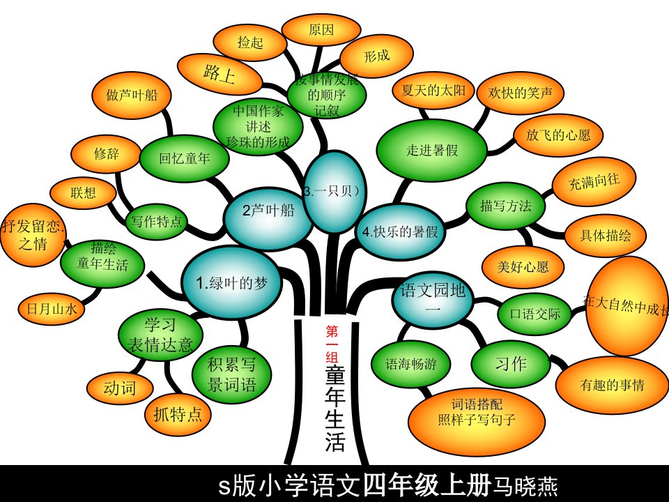 四年级语文上册知识树