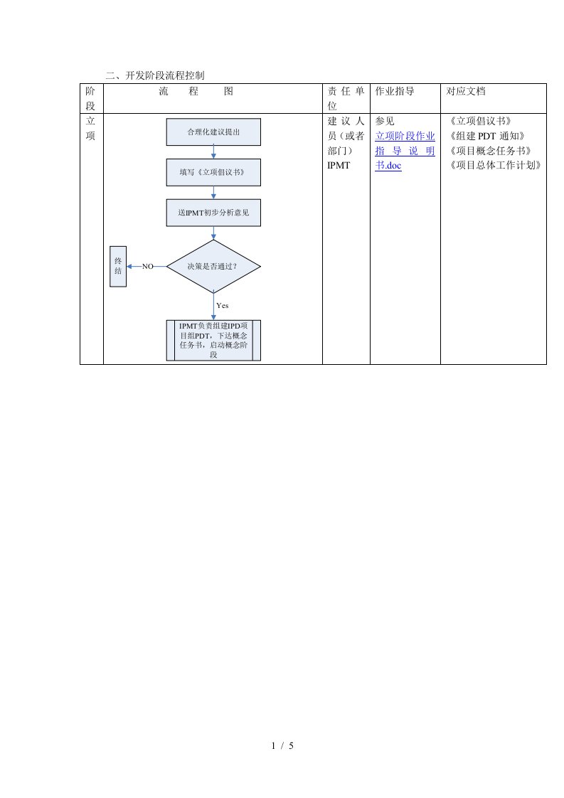 IPD开发阶段流程控制图