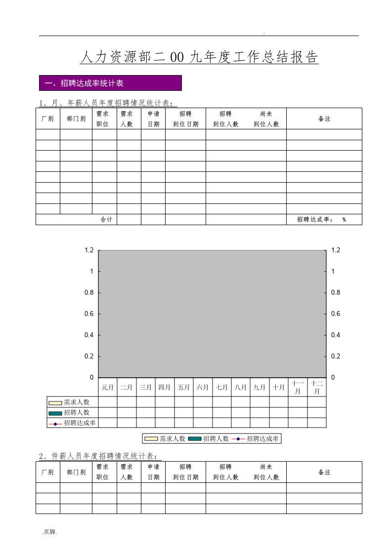 人力资源部某年度工作计划总结报告