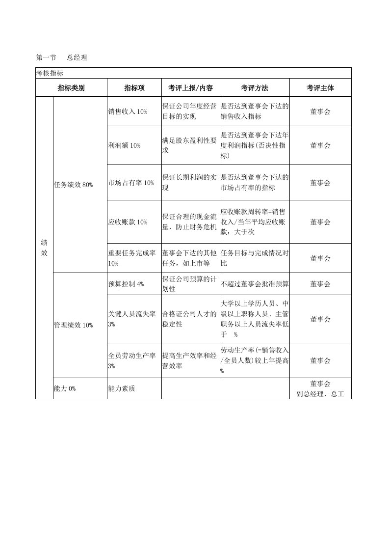 精选某公司管理人员KPI考核体系