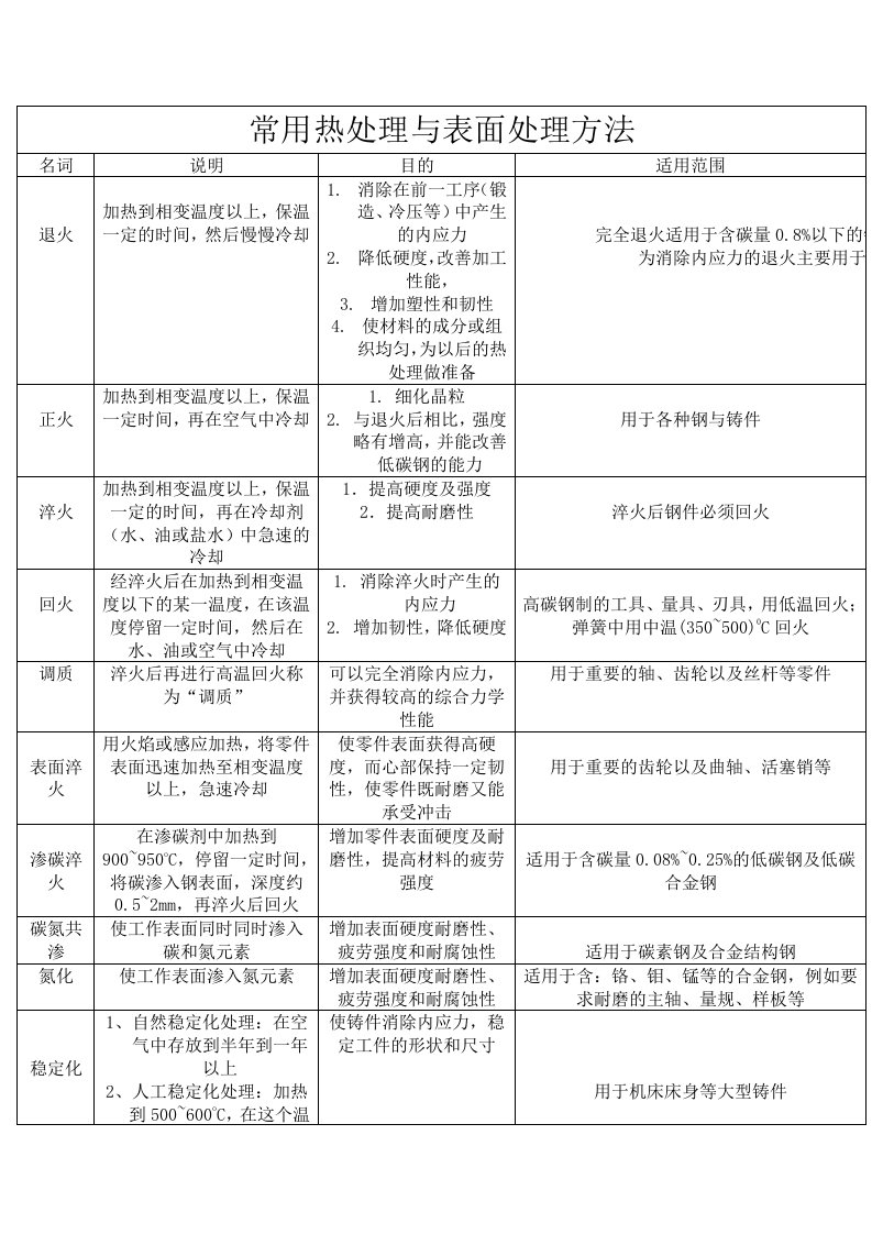 常用表面热处理及金属表面处理工艺