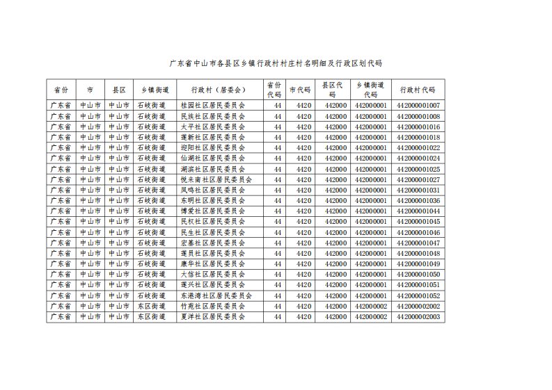 广东省中山市各县区乡镇行政村村庄村名明细及行政区划代码