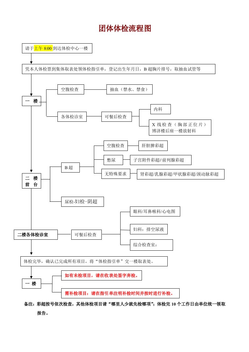 团体体检流程图