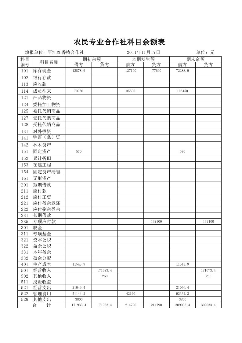 农民专业合作社-科目余额表竖表