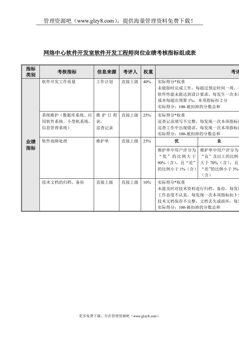 软件开发工程师岗位业绩考核指标表