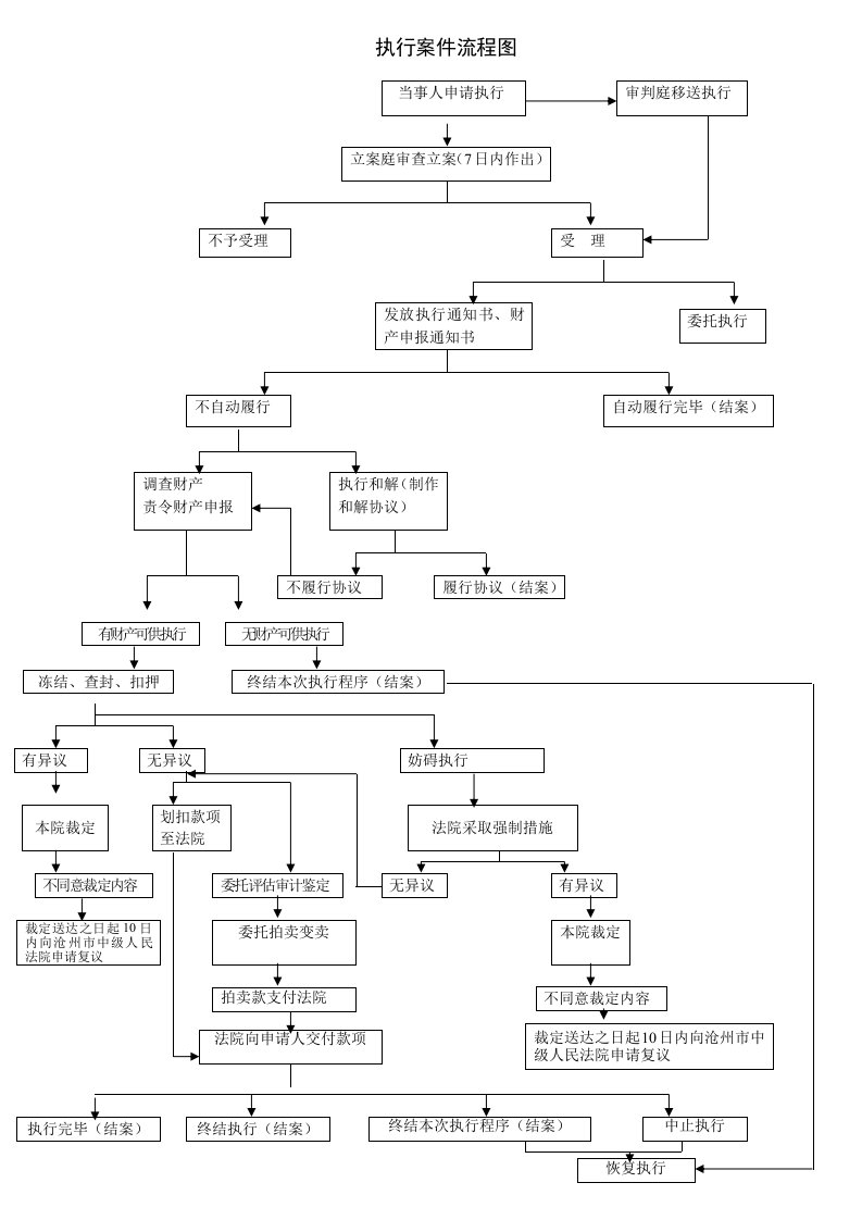 执行案件流程图