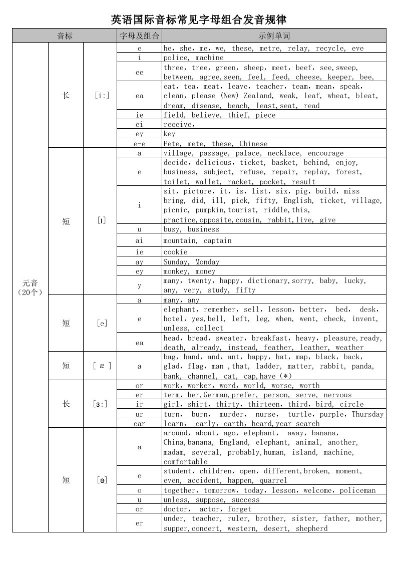 英语国际音标常见字母组合发音规律