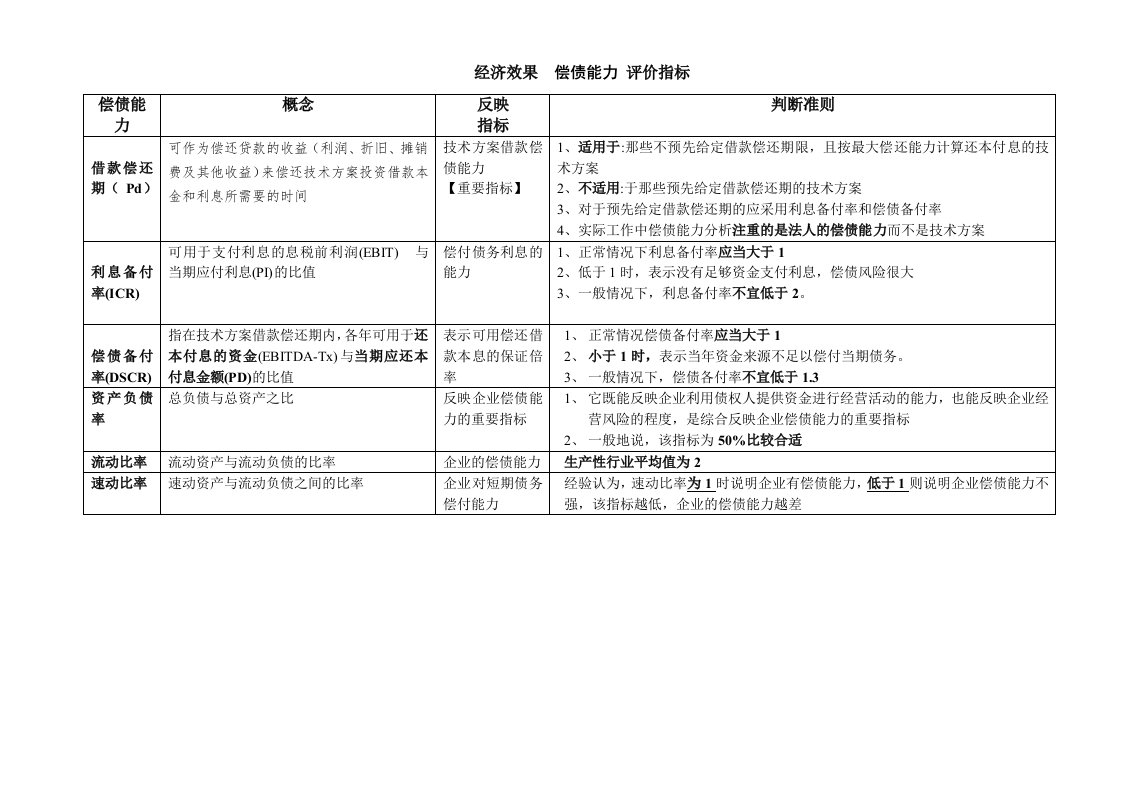 2012一建《工程经济》偿债能力