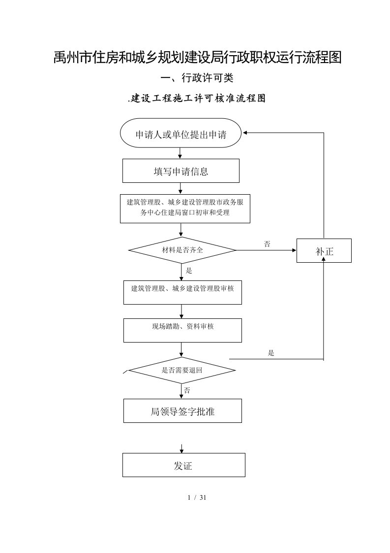 禹州市住房和城乡规划建设局行政职权运行流程图