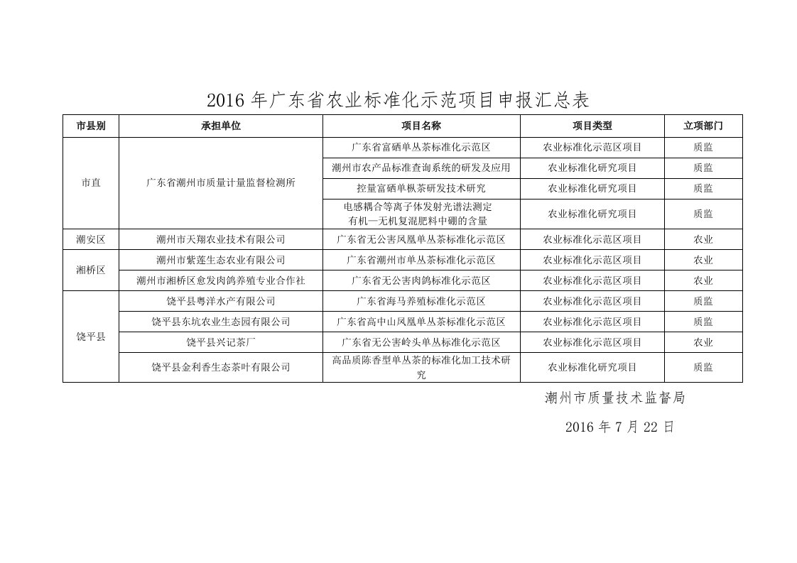 2016年广东省农业标准化示范项目申报汇总表