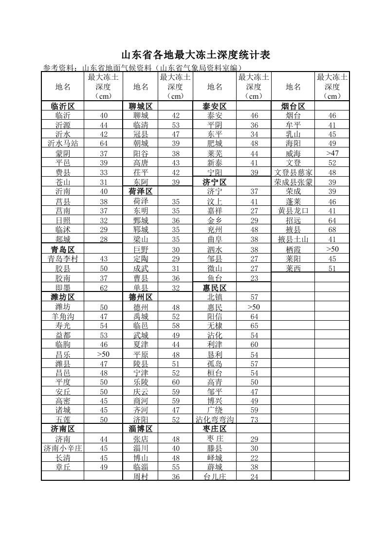 山东省冻土深度表