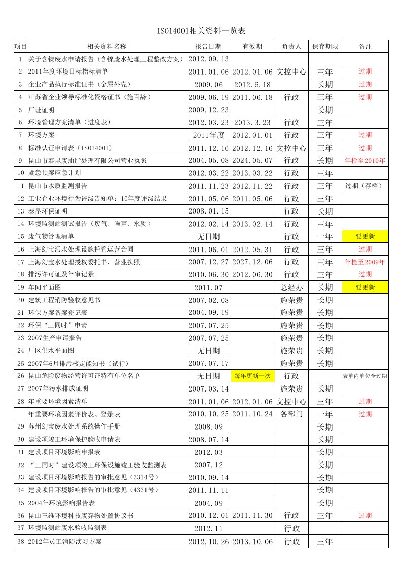 ISO14001相关文件清单