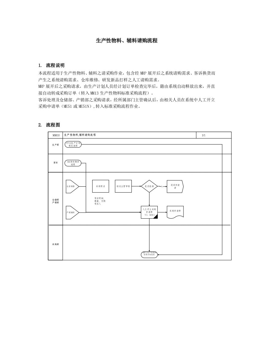 上海震旦家具有限公司SAP实施专案物料管理-生产性物料&辅料请购流程