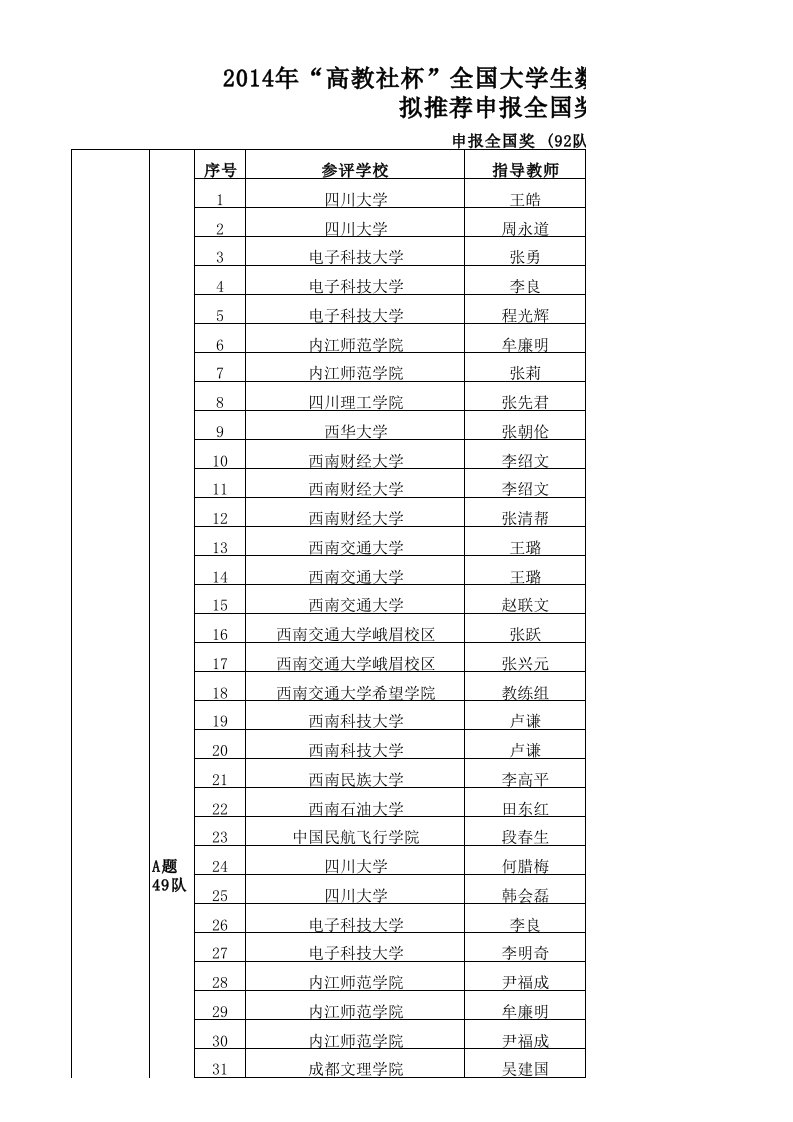 2014年“高教社杯”全国大学生数学建模竞赛四川赛区四川省获奖名单