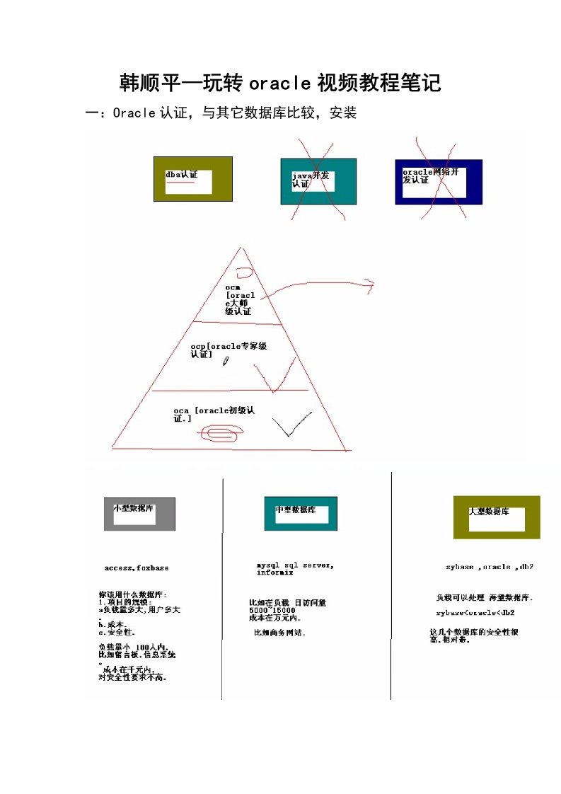 oracle11g教程从入门到精通