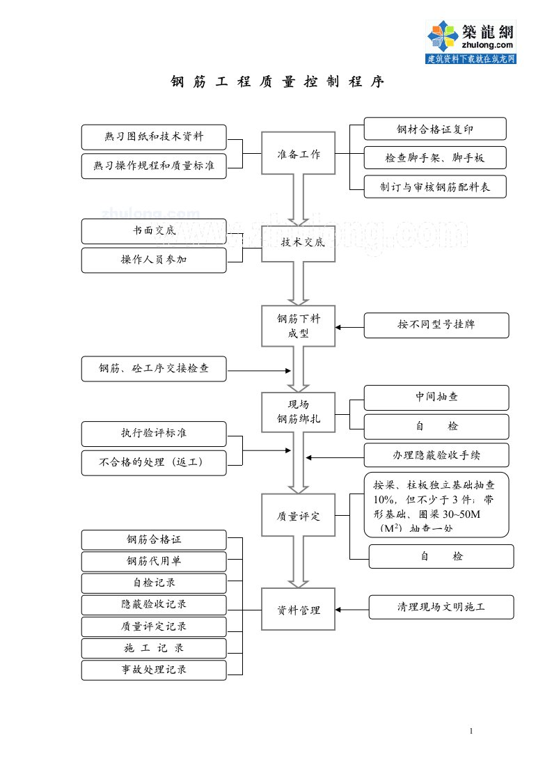 1.20钢筋工程质量控制程序_secret