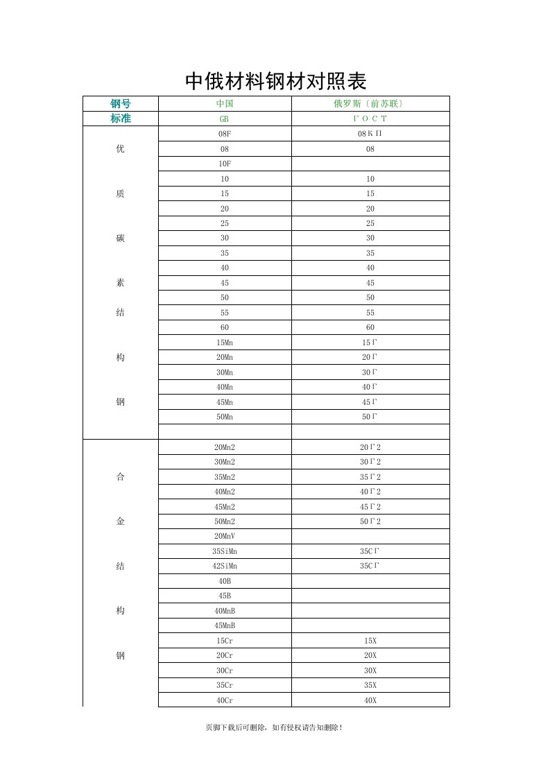 中俄材料对照表