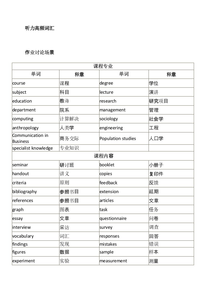 2022年雅思听力场景分类高频词汇