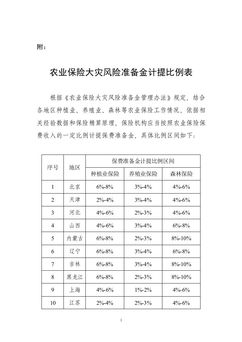 农业保险大灾风险准备金计提比例表