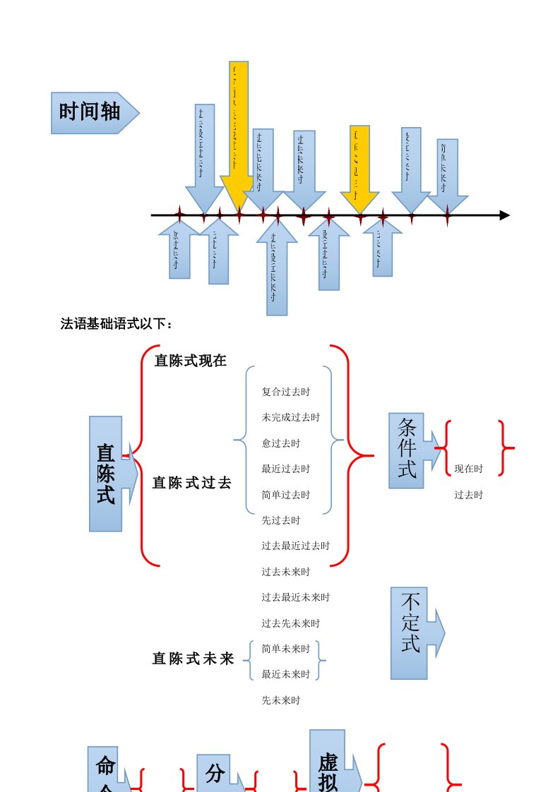 法语时态总结表样本