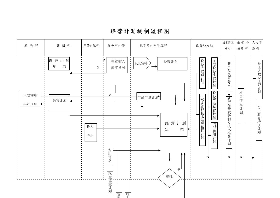 精品文档-01经营计划04经营计划编制流程图