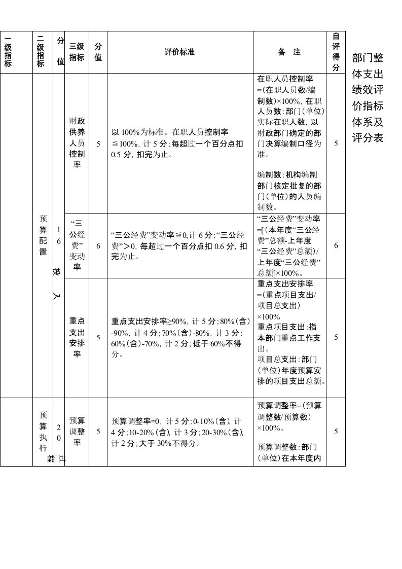 部门整体支出绩效评价指标体系及评分表